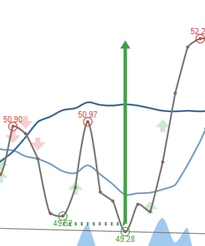 Double bottom formation is shown as 2 identical bottoms and is a very reliable chart pattern.