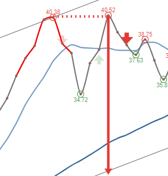 Double top formation is shown as 2 identical bottoms and is a very reliable chart pattern.