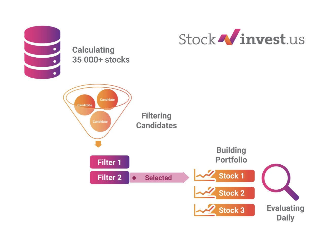 How Auto Portfolios Work