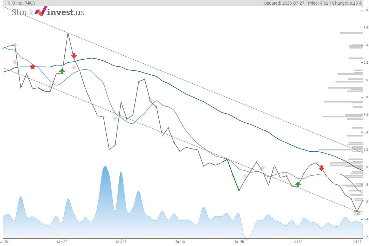 What will be the closing price of NIO stocks?